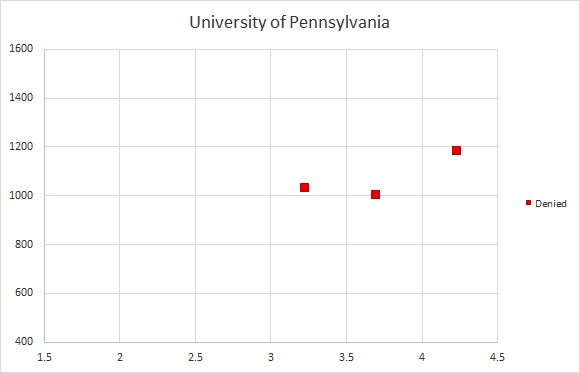 university of pennsylvania admissions